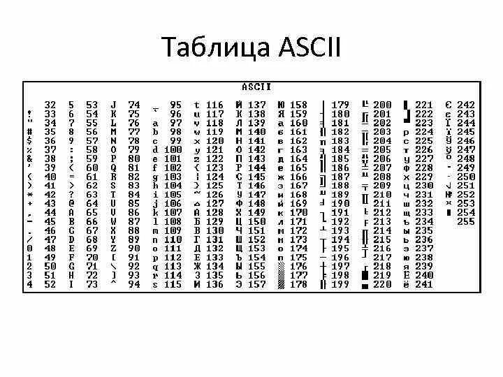 Шестнадцатеричные коды символов. Таблица кодов ASCII десятичная. Таблица ASCII 16 ричная система. Кодовая таблица ASCII английские буквы. Таблица кодов ASCII русские символы.