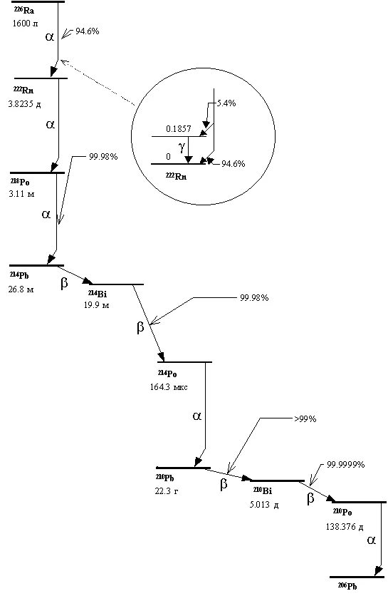 Радий 226 схема распада. Схема распада ra226. Радий 223 схема распада. Am-241 схема распада.