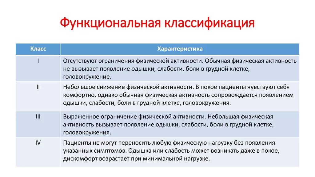 Функциональный класс учреждения. Функциональная классификация легочной гипертензии. Функциональная классификация. Функциональный класс классификация. Гипертония функциональные классы.