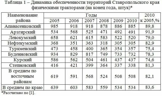 Города Ставропольского края по численности населения таблица. Численность Ставропольского края. Численность населения Ставропольского края на 2021. Районы Ставропольского края по численности населения.