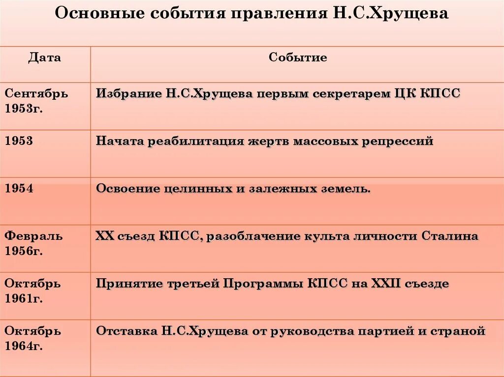 Основные события при Хрущеве. Основные события правления Хрущева. Основные мероприятия правления Хрущева. Основные события эпохи Хрущева.