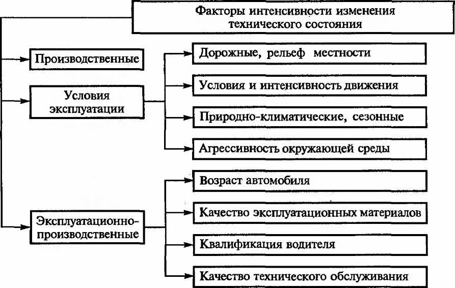 Факторы изменения технического состояния автомобиля. Факторы техническое состояние автомобиля. Факторы влияющие на изменение технического состояния автомобиля. Факторы влияющие на техническое состояние автомобиля. Изменение технического состояния автомобиля