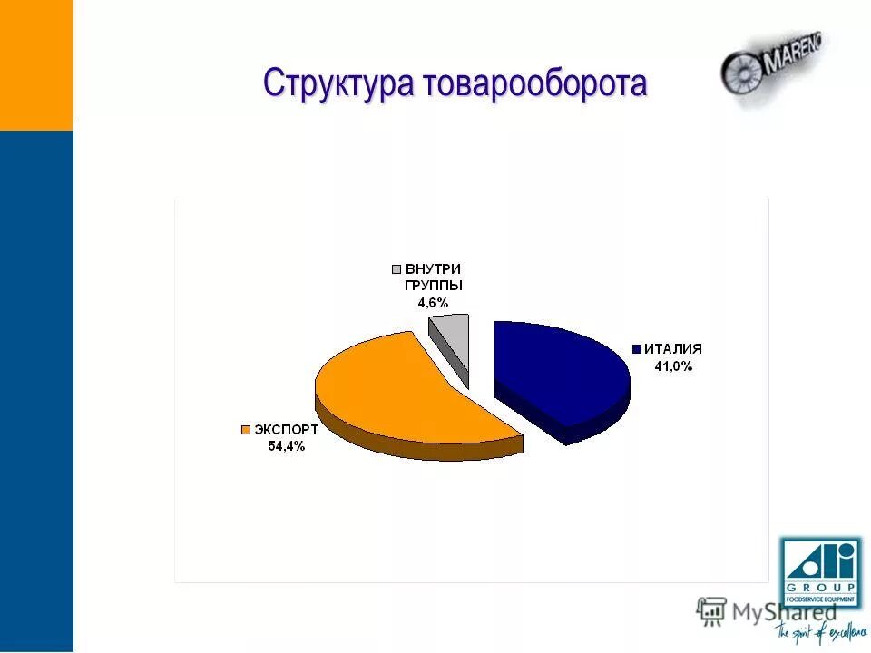 Изменение структуры товарооборота. Анализ структуры товарооборота. Структура розничного товарооборота. Изменение структуры товарооборота. Характеристика товарооборота.