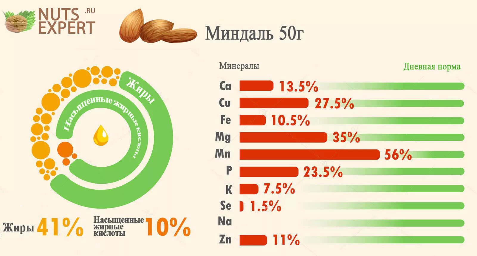 Витамины содержащиеся в фундуке. Пищевая ценность миндаля в 100 граммах. энергетическая ценность орехов миндаль. орехи миндаль калорийность на 100. миндаль витамины.