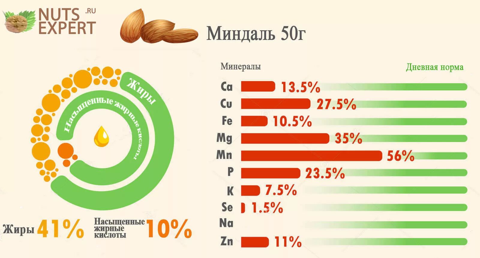 Миндаль химический. Миндаль состав витаминов и минералов и микроэлементов. Миндаль энергетическая ценность 100 грамм. Пищевая ценность миндаля в 100 граммах. Энергетическая ценность орехов миндаль.