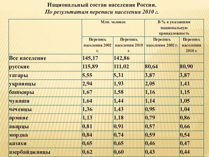 Перепись населения в России по национальностям таблица. Статистика населения по национальности России таблица. Статистика населения России по национальности 2021. Перепись населения 2010 Результаты. Как изменилась численность и состав населения кубани