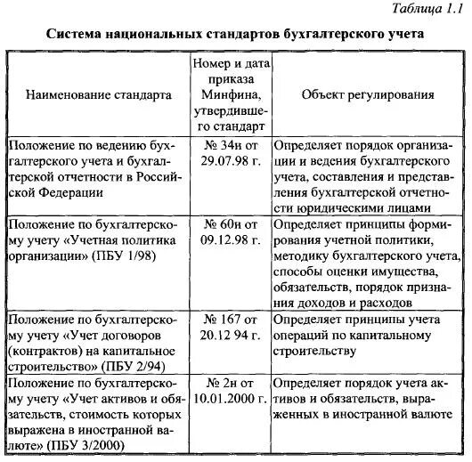 Минфина рф от 29.07 1998 34н. Нормативное регулирование бух учета ФЗ 402. ФЗ 402 уровни нормативного регулирования. Нормативно-правовое регулирование бухгалтерской отчетности таблица. Отраслевые стандарты бухгалтерского учета таблица.