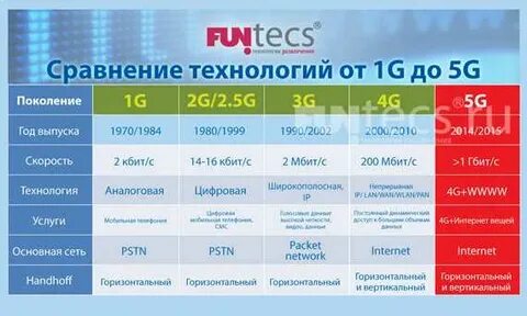 Стандарты связи мобильного интернета