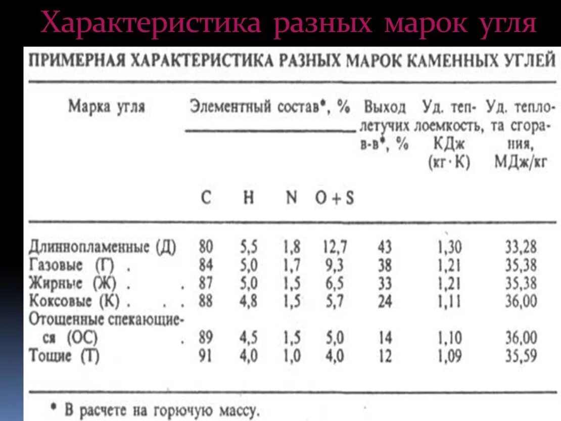 Марки энергетического угля. Расшифровка марок каменного угля. Характеристика каменного угля в таблице. Фракции каменного угля таблица. Уголь каменный марки ДПК характеристики.