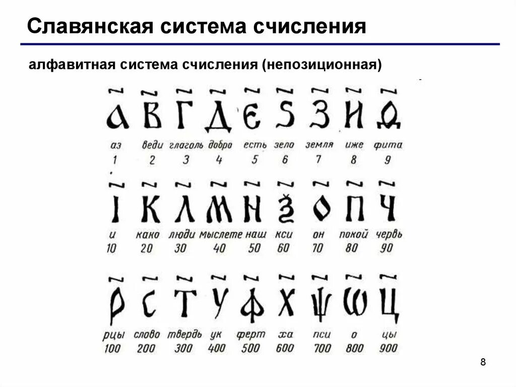 Славянская нумерация. Буквенное обозначение цифр в церковно-славянском. Азбука цся. Три на старославянском. Старославянское обозначение цифр.