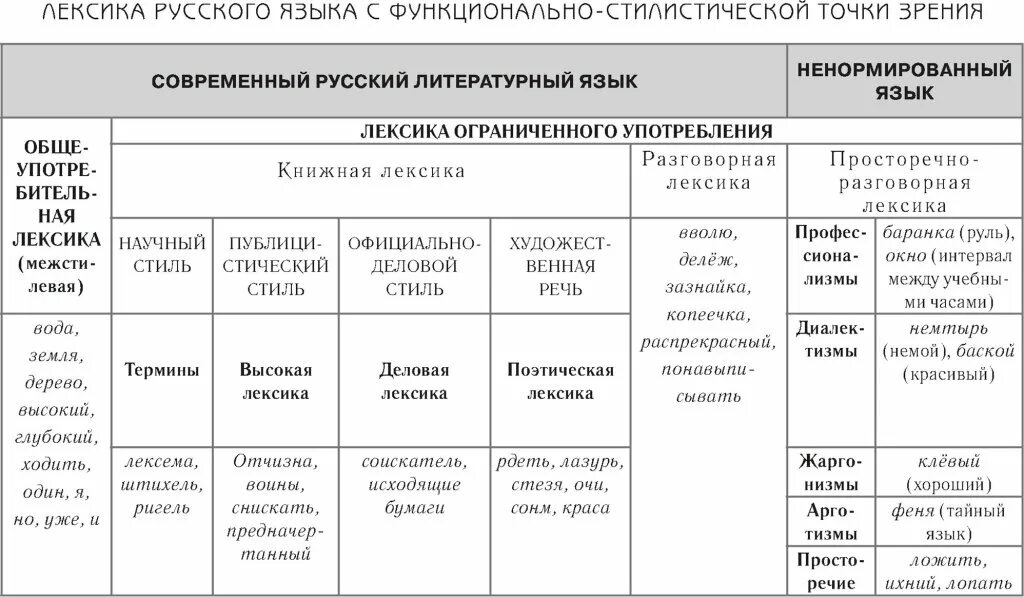 В современной лексике обществами. Классификация лексики с точки зрения стилистической окраски. Лексика русского языка с функционально-стилистической точки зрения. Лексиксикам русского языка. Разряды лексики русского языка.