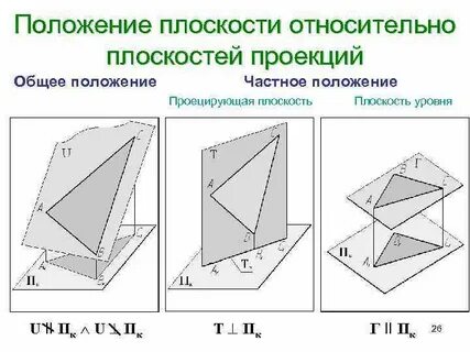 Как определить положение плоскости в пространстве