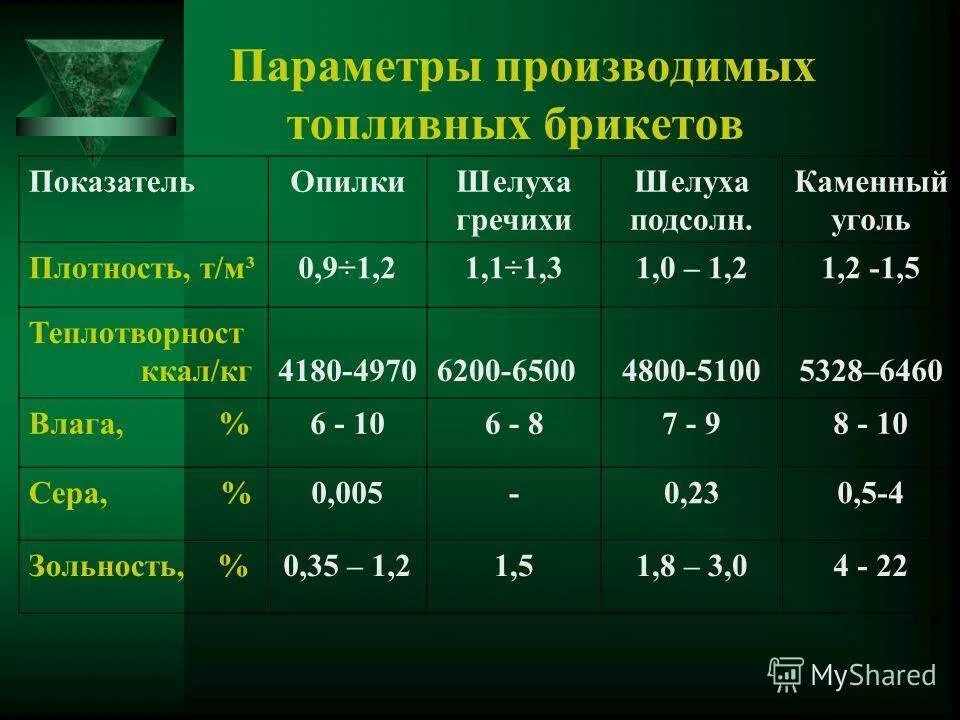 Сколько кг углей на кг шашлыка. Объемный вес угля т/м3. Удельный вес угля каменного кг/м3. Плотность угля каменного кг м3. Удельный вес угля таблица.