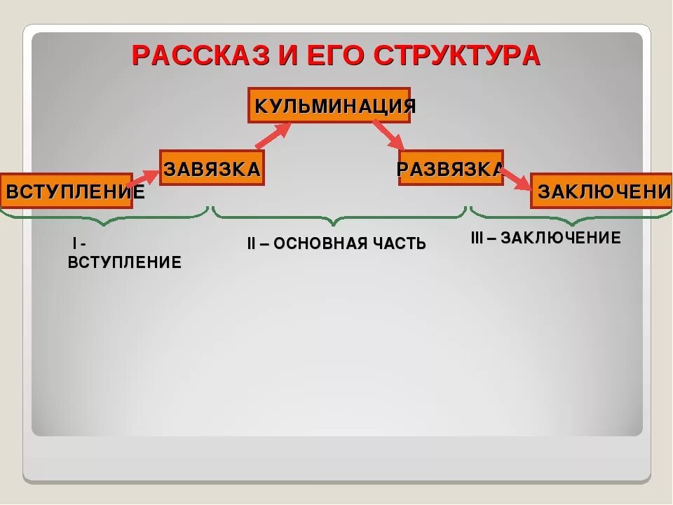 Структура рассказа. Части рассказа. Вступление кульминация развязка. Вступление кульминация. Завязка произведения это