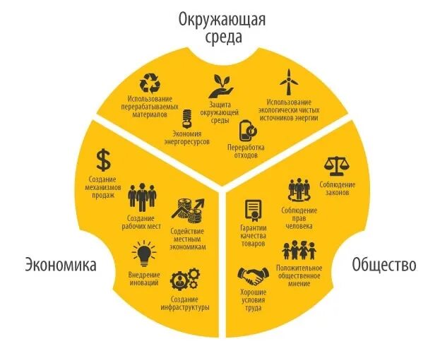 Esg критерии. Цели устойчивого развития ESG. ESG принципы устойчивого развития. ESG устойчивое развитие . Стратегия. Ответственное инвестирование ESG.