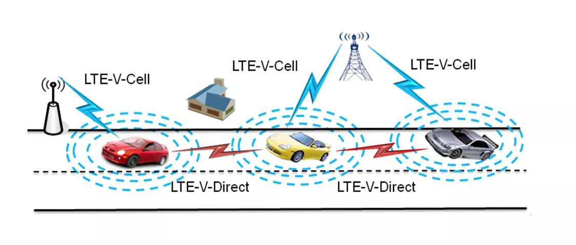 V2x технология. Технология c-v2x. Устройство v2x. V2i. C v2x