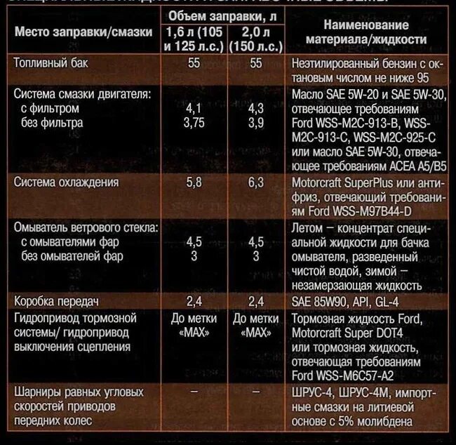 Заправочные ёмкости Форд Фьюжн 1.4. Заправочные ёмкости Форд Фьюжн 1.6 механика. Заправочные объемы Форд Фьюжн 1.6. Заправочные объемы Форд Фьюжн 1.4. Форд 1.8 объем масла