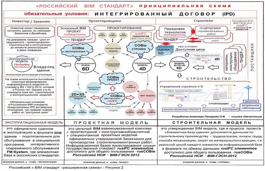 Информационная модель BIM схема. Эксплуатационная модель BIM. Схема процесса BIM моделирования. Технологии информационного моделирования в строительстве.