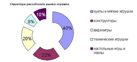 Исследования рынка детских игрушек