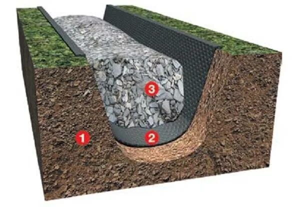 Дренаж геотекстиль и щебень. Дренаж щебень геотекстиль грунт. Дренажная система из щебня + геотекстиль. Дренажная траншея из щебня. Траншея щебень