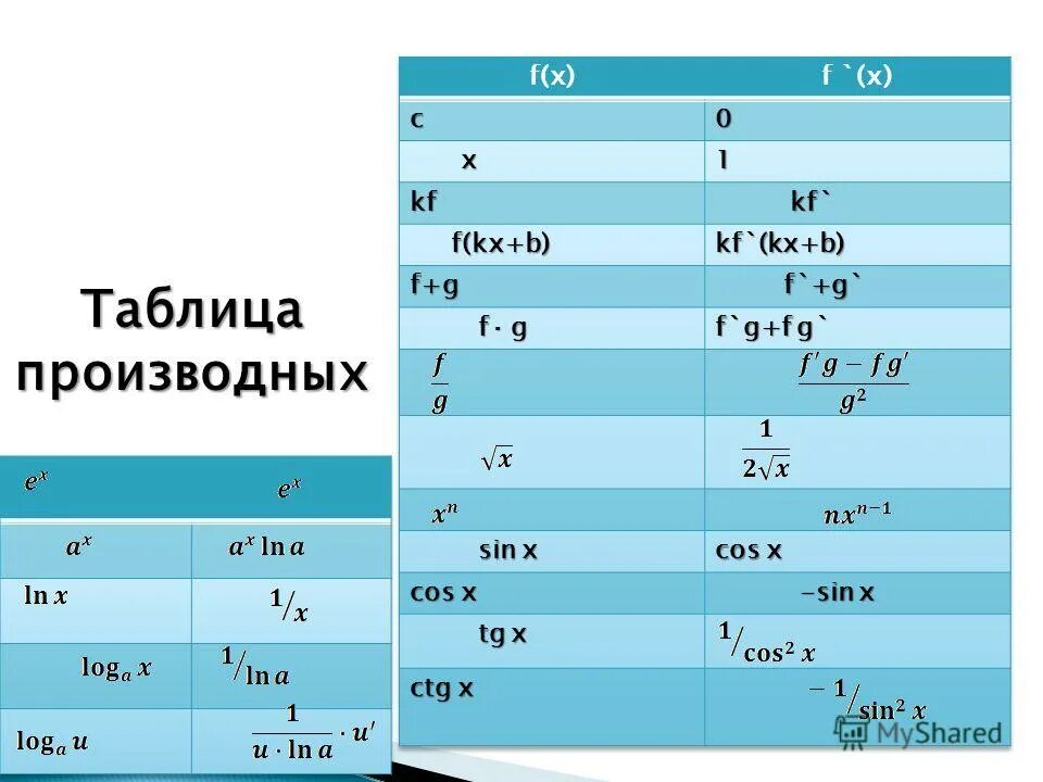 Таблица производных. Таблица производных f x. Производная таблица. Табличка производных.