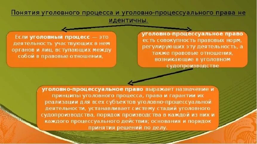 Уголовно процессуальные термины. Соотношение уголовного процесса с уголовно процессуальным правом. Уголовно-процессуальное право понятие. Уголовное право и Уголовный процесс соотношение.