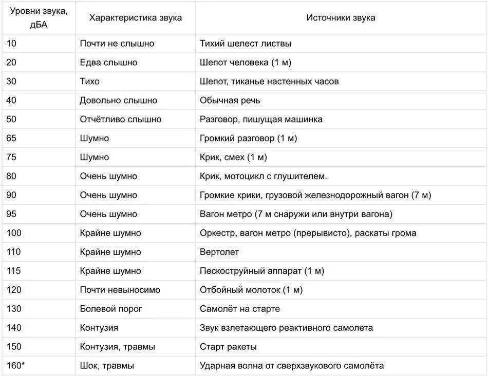 Измерение шума в децибелах. Уровни шумового загрязнения в децибелах (ДБА). Уровень шума (ДБ (А)) 32.00. Таблица децибел с примерами. Таблица уровня громкости в децибелах.