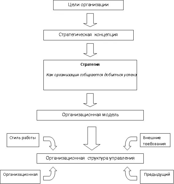 Процесс формирования организационной структуры схема. Структура целей компании схема. Структура целей организации схема. Цели организационной структуры. Организация ее цели и структура