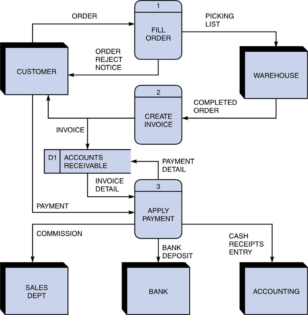 Order steps. Dfd0 диаграмма. DFD диаграмма ИС. DFD диаграмма 0 уровня. DFD (data Flow diagram).