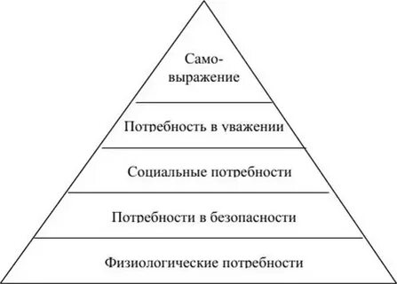 Форма потребности