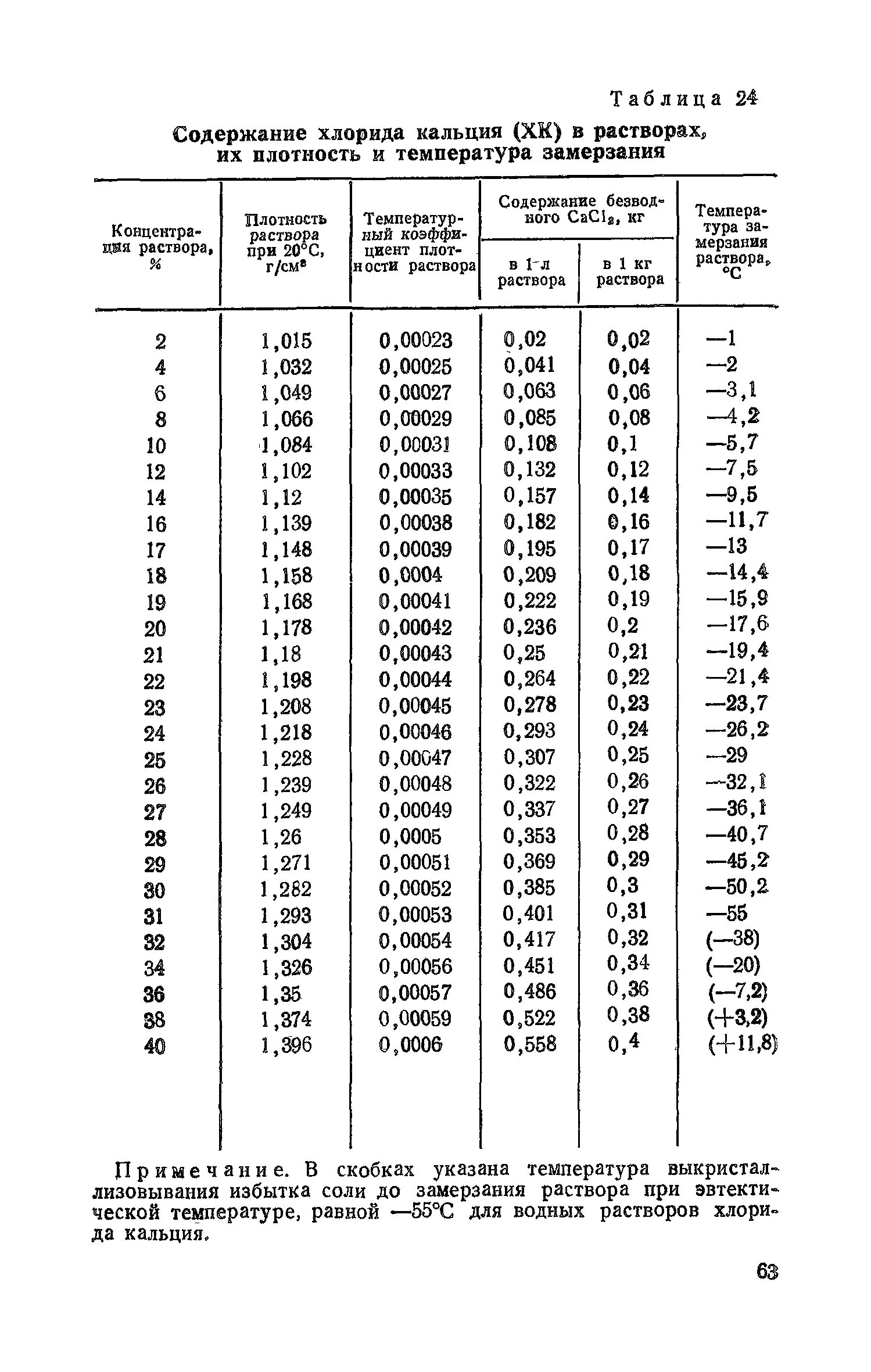 Хлорид кальция растворение в воде. Таблица плотности раствора хлорида натрия. Хлористый кальций таблица плотности. Таблица хлористого кальция. Плотность раствора хлорида натрия.