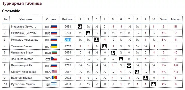 Бадминтон таблица. Шахматная турнирная таблица. Круговое турнирная таблица для шахматы. Таблица шахматы круговая система. Таблица круговой системы соревнований по шахматам.