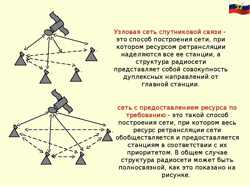 Принцип какой связи. Тропосферная связь схема. Способы организации связи. Сеть радиорелейной связи. Способы организации спутниковой связи.