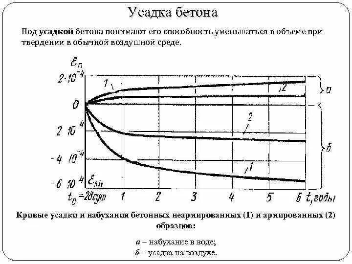 График усадки бетона. Усадка бетона в процентах. Усадка железобетона. Усадка бетона при заливке. Коэффициент усадки бетона при заливке.