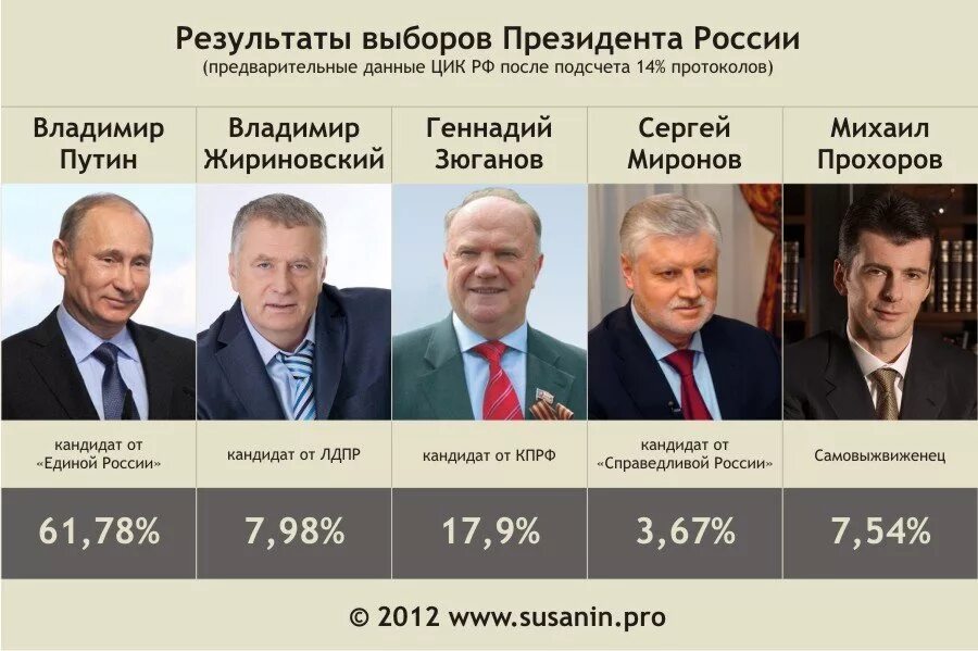 Время выборов президента россии 2024 часы. Когда выборы президента. Выборы призидента Росси. Следующие выборы президента. Предварительные итоги выборов президента РФ.