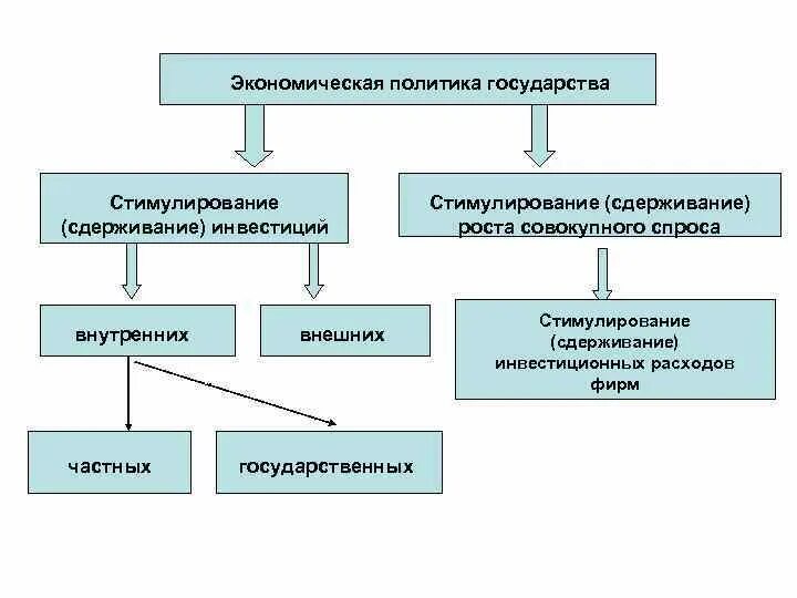 Меры экономического стимулирования. Меры стимулирования экономического роста со стороны государства. Стимулы экономического роста. Стимулирование экономического роста государством. Способы стимулирования экономического роста.