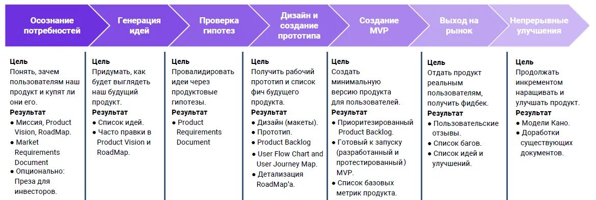 С точки зрения пользователя. Ключевые этапы разработки продукта. Ключевые метрики продукта. Базовые метрики продукта. Разработка нового продукта.