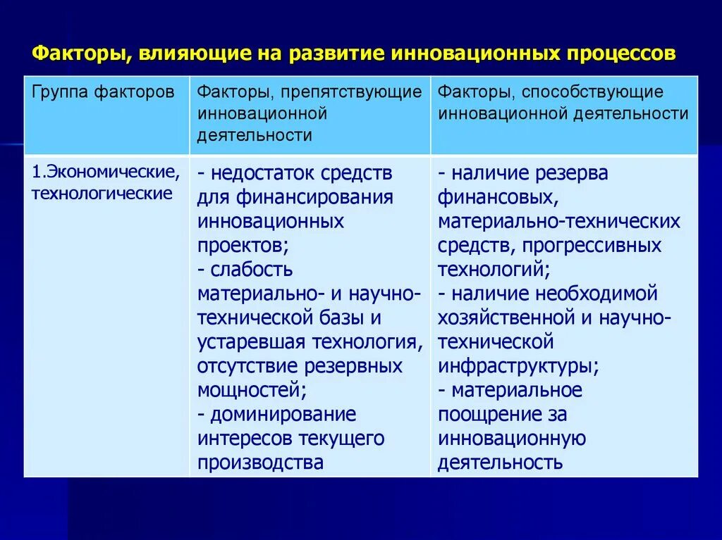 Инновационный фактор производства. Факторы влияющие на развитие инновационных процессов. Факторы способствующие и препятствующие инновационному процессу. Факторы активизации инновационных процессов. Факторы необходимые для развития инновационной.