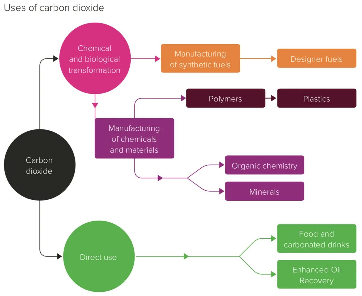 Use carbon dioxide. Carbon dioxide Production. ##Carbon dioxide emisson. Advantages and disadvantages of Carbon dioxide. Carbon dioxide Detector rohs.