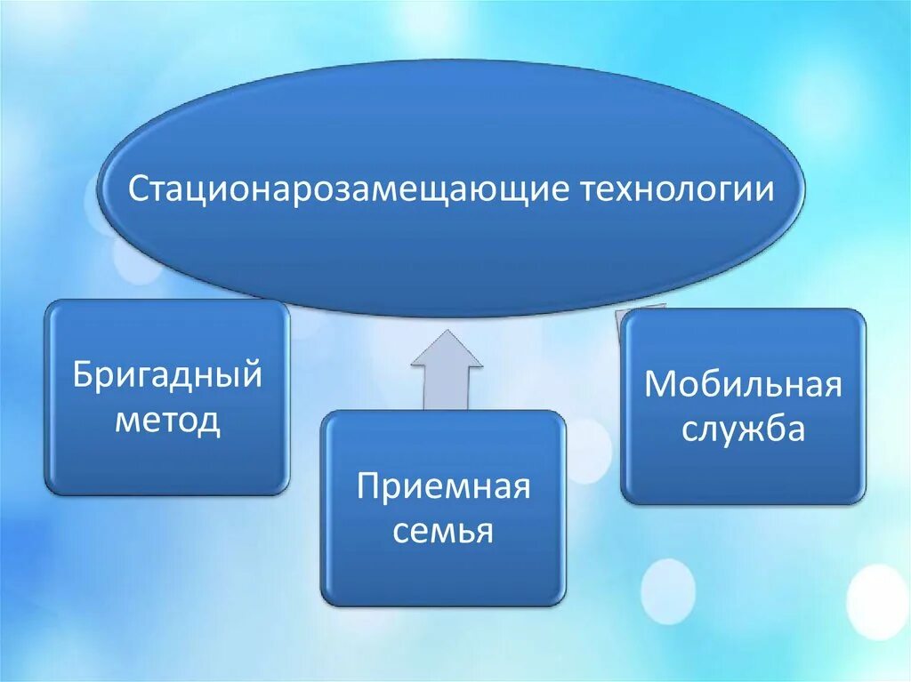 Технология социального обслуживания пожилых. Инновационные технологии в работе с пожилыми. Стационар замещающие технологии. Инновационные технологии в социальной работе с пожилыми людьми. Стационарозамещающие технологии.