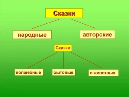 Сказка понятие и определение