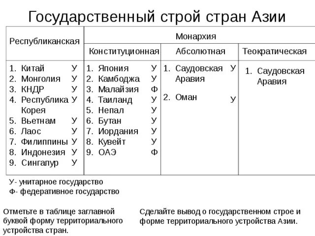 Республики и монархии зарубежной Азии. Страны монархии зарубежной Азии. Зарубежной Азии государства по форме правления. Абсолютные монархии Азии зарубежной Азии. Абсолютная монархия в каких странах европы