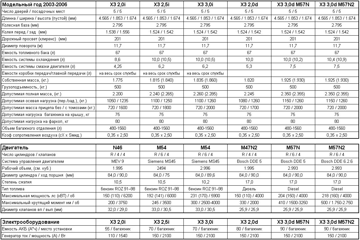 Расход бмв х3. BMW e39 технические характеристики. БМВ е46 2.2 бензин характеристики. БМВ х5 е53 параметр. NT[ybxtcrbt [fhfrnthbcnbrb ldbufntktq vthctltc JV.