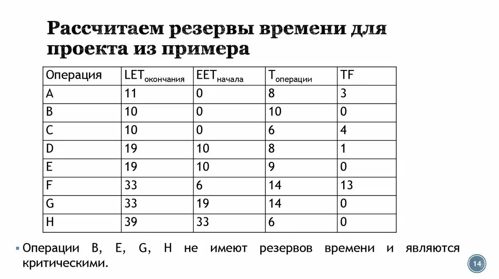 Посчитать время от и до. Расчет резерва времени проекта. таблица резервов времени. вычисление резерва времени работ. как посчитать общий резерв времени.