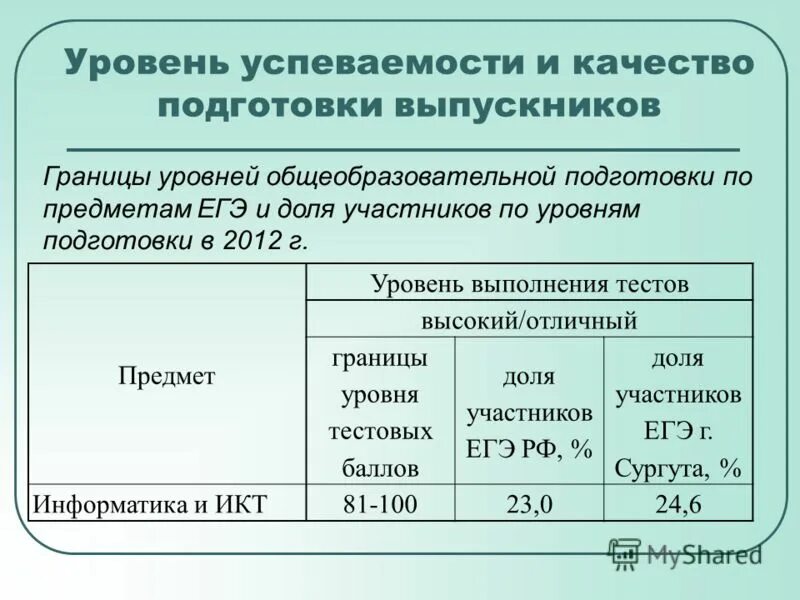 И высокий уровень выполненных. Уровень успеваемости. уровень подготовленности выпускника. что такое общеобразовательный уровень подготовки. уровень подготовки по предмету.