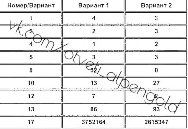 Информатика 9 класс 3 тест. Информатика 9 класс ответы. Информатика 9 класс вариант ин2290202. Информатика 9 класс вариант ин2290401. 52 Информатика.