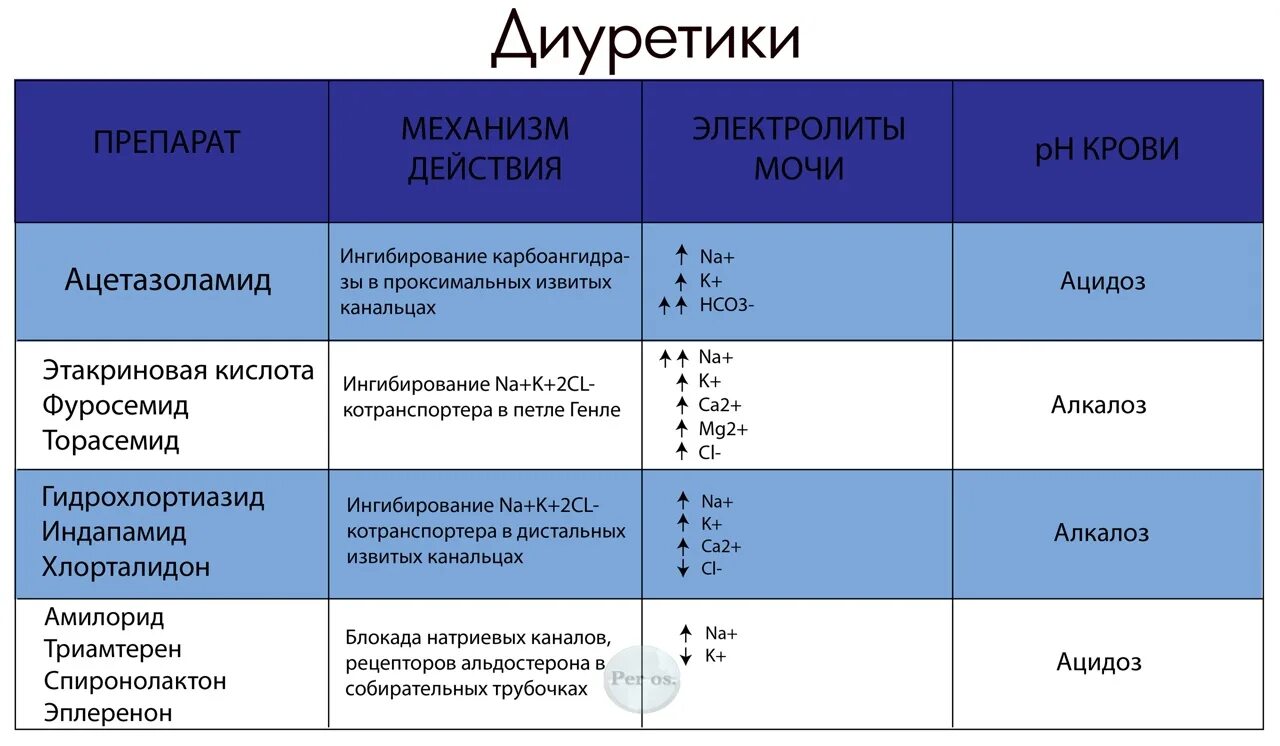 Сравнительная характеристика диуретиков. Диуретики таблица. Мочегонные средства таблица. Сравнительная характеристика диуретиков таблица. Препараты различных групп