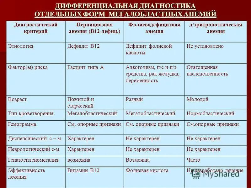 В12 при железодефицитной анемии. B12 дефицитная анемия дифференциальная диагностика. Дифференциальная диагностика железодефицитной анемии и в12. Дифференциальный диагноз анемий жда и в12. Диф диагноз в12 дефицитной анемии.