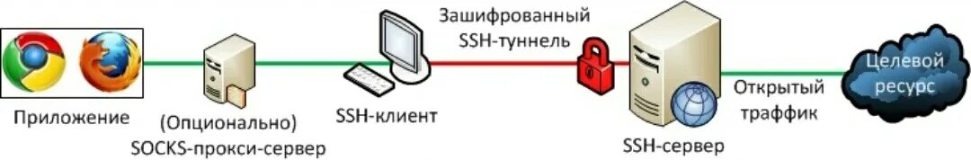 Открытый ssh сервер. Ssh протокол. ssh схема работы. ssh принцип. принцип работы ssh.