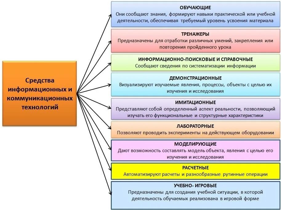 В учебном процессе можно использовать. Классификация средств ИКТ по области методического назначения. Средства ИКТ В образовании. Средства информационных и коммуникационных технологий. Классификация образовательных средств ИКТ.